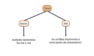 Diagramma che illustra il **sta su de doss significato** del tono: basso (borbottio lamentoso) e alto (entusiasmo per un'idea improvvisa).