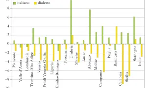 Grafico a barre che confronta l'uso di italiano e dialetto in Abruzzo e altre regioni. Il dialetto abruzzese mostra un uso significativo.