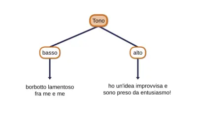 Diagramma che illustra il **sta su de doss significato** del tono: basso (borbottio lamentoso) e alto (entusiasmo per un'idea improvvisa).
