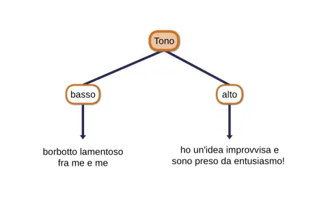 Diagramma che illustra il **sta su de doss significato** del tono: basso (borbottio lamentoso) e alto (entusiasmo per un'idea improvvisa).