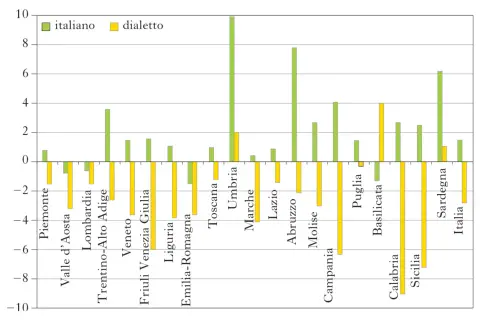 Grafico a barre che confronta l'uso di italiano e dialetto in Abruzzo e altre regioni. Il dialetto abruzzese mostra un uso significativo.
