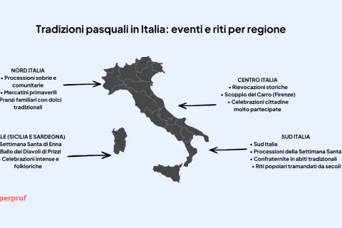 Mappa dell'Italia che illustra eventi e riti pasquali per regione: dal Nord con mercatini e pranzi, al Centro con rievocazioni, al Sud e isole con processioni e tradizioni secolari.