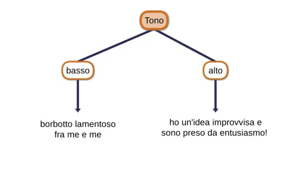 Diagramma che illustra il **sta su de doss significato** del tono: basso (borbottio lamentoso) e alto (entusiasmo per un'idea improvvisa).