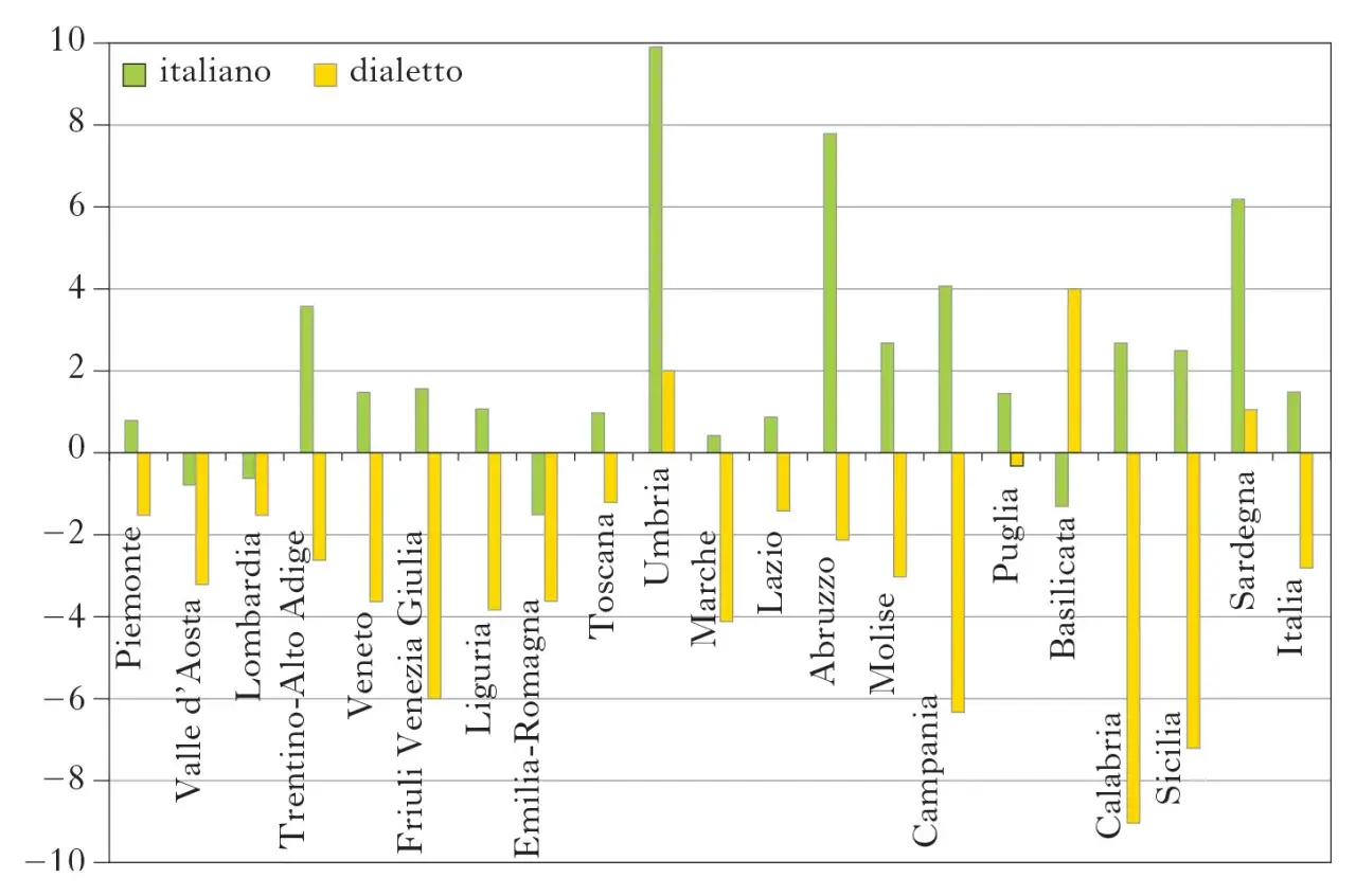 Grafico a barre che confronta l'uso di italiano e dialetto in Abruzzo e altre regioni. Il dialetto abruzzese mostra un uso significativo.