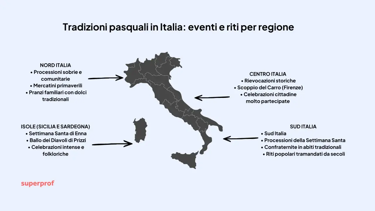 Mappa dell'Italia che illustra eventi e riti pasquali per regione: dal Nord con mercatini e pranzi, al Centro con rievocazioni, al Sud e isole con processioni e tradizioni secolari.