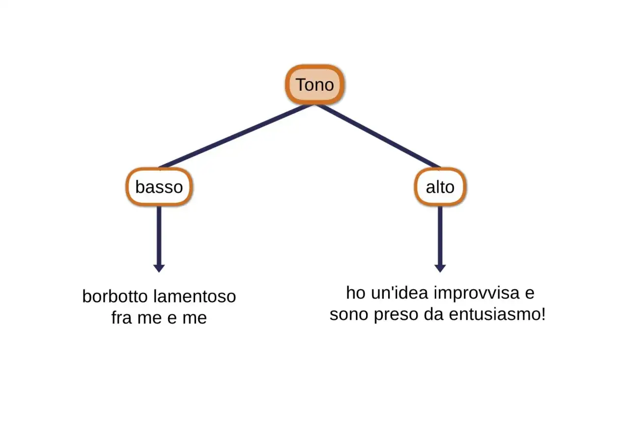 Diagramma che illustra il **sta su de doss significato** del tono: basso (borbottio lamentoso) e alto (entusiasmo per un'idea improvvisa).