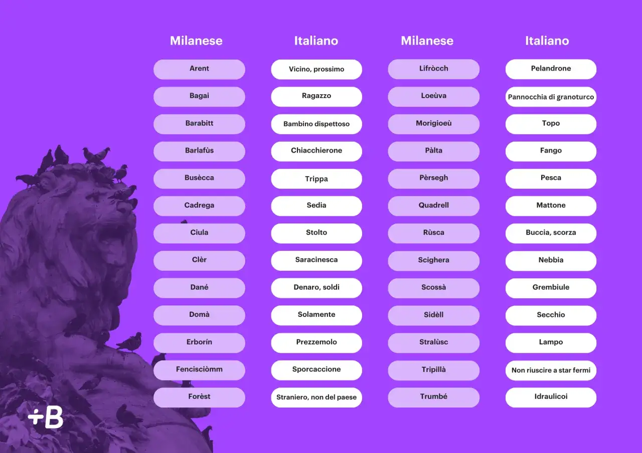 Tavola di parole milanesi e italiani. 