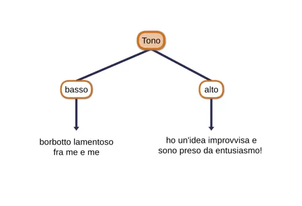 Diagramma che illustra il **sta su de doss significato** del tono: basso (borbottio lamentoso) e alto (entusiasmo per un'idea improvvisa).