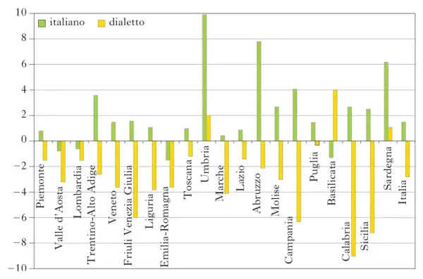 Grafico a barre che confronta l'uso di italiano e dialetto in Abruzzo e altre regioni. Il dialetto abruzzese mostra un uso significativo.